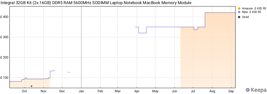 Price history graph