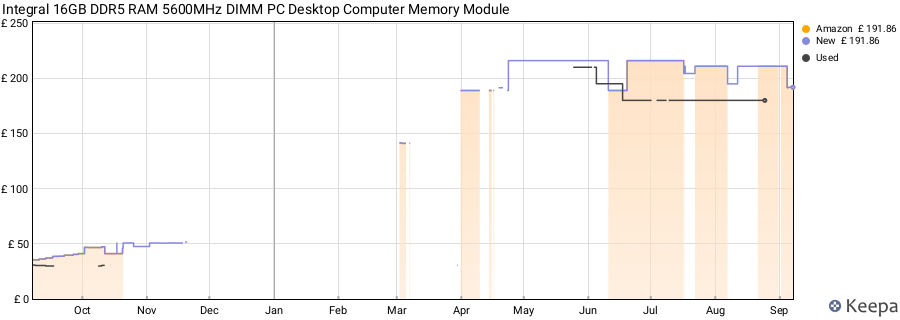 Price history graph
