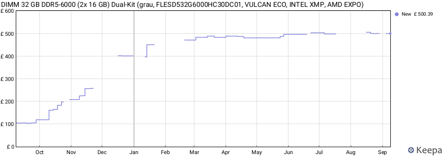 Price history graph