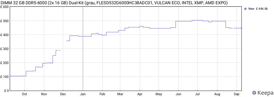 Price history graph
