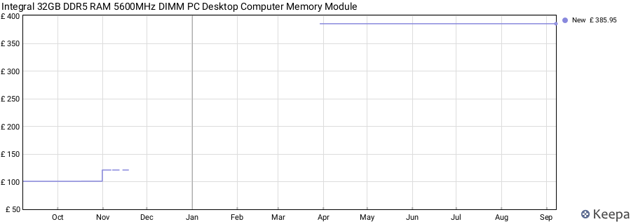 Price history graph