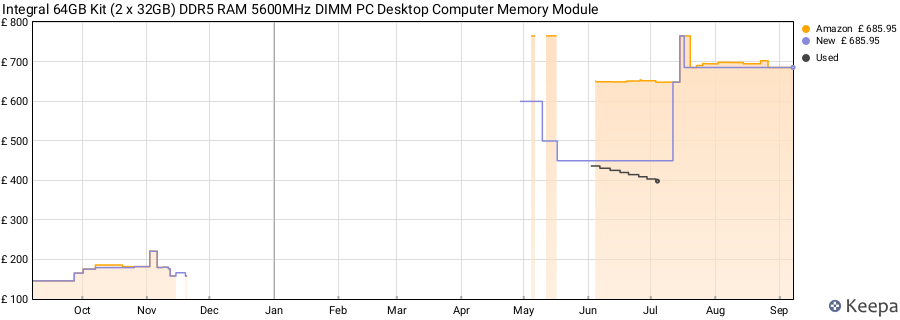 Price history graph