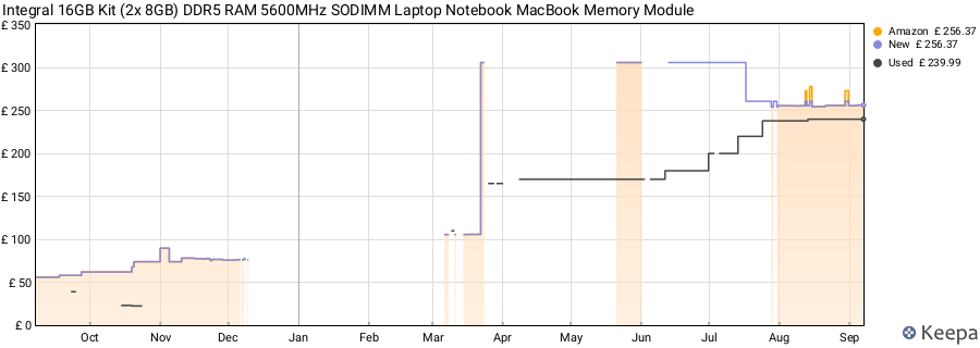 Price history graph