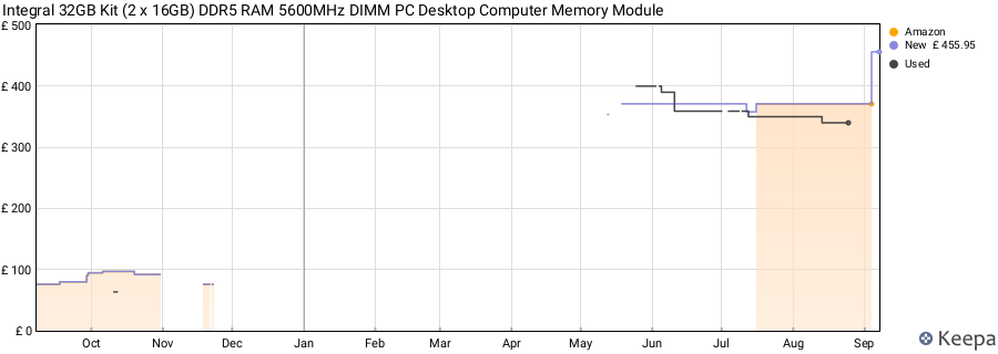 Price history graph