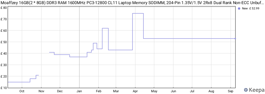 Price history graph