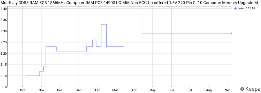 Price history graph