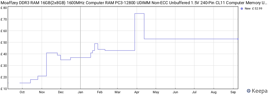 Price history graph