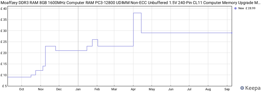 Price history graph