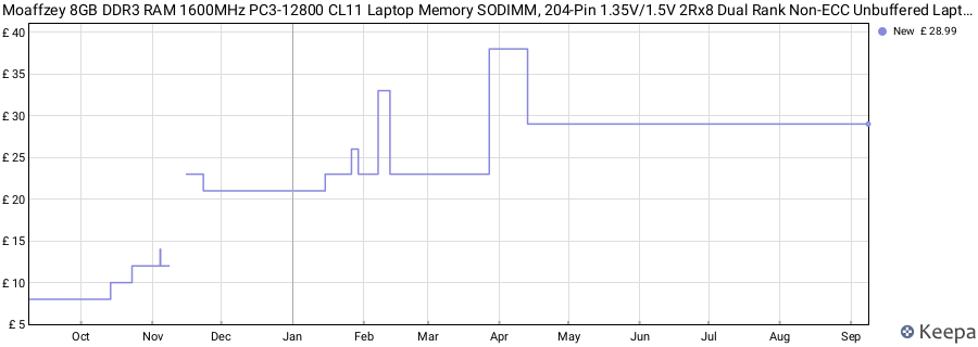 Price history graph