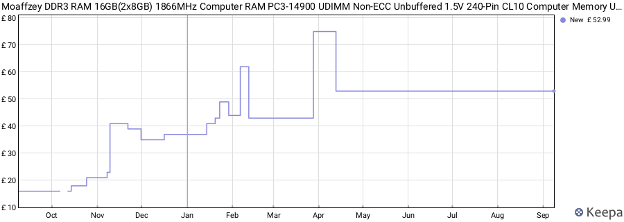 Price history graph