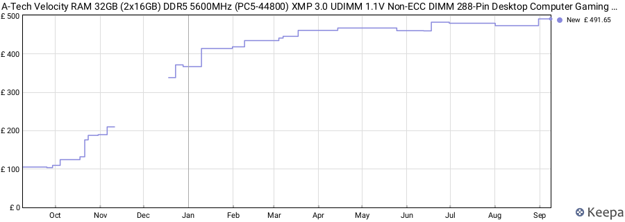 Price history graph