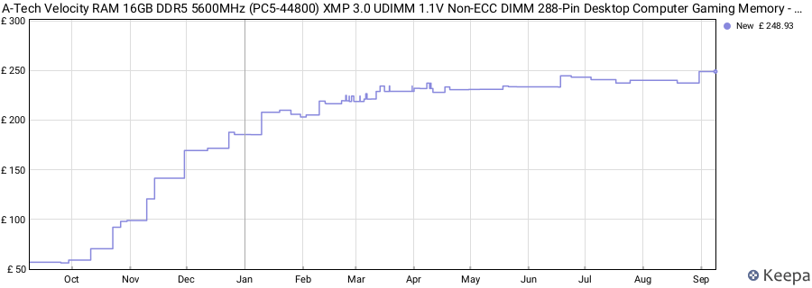 Price history graph