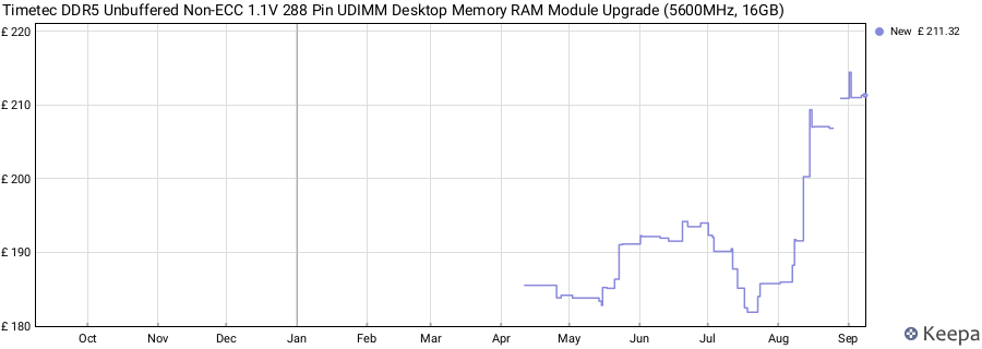 Price history graph