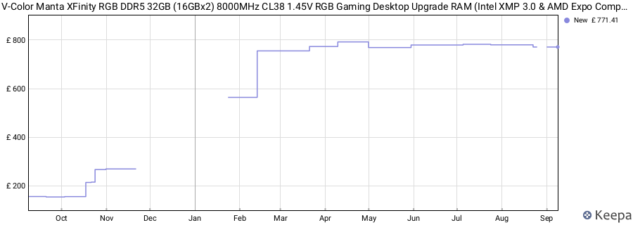 Price history graph