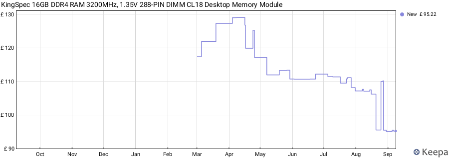 Price history graph