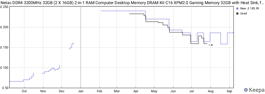 Price history graph