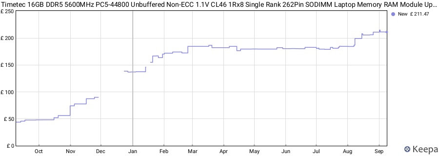 Price history graph