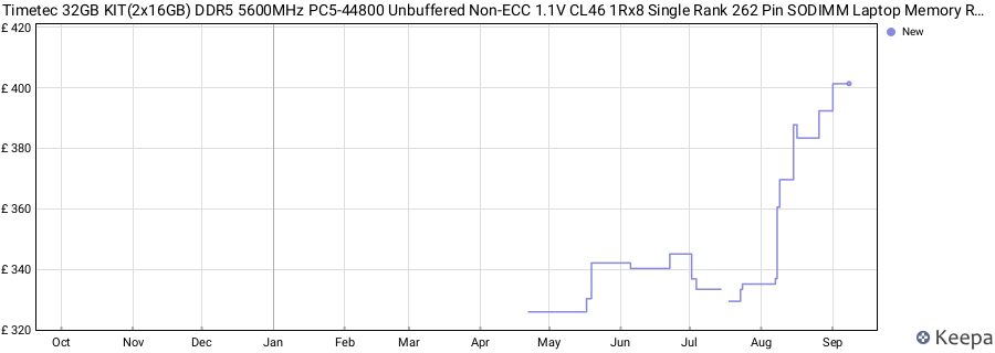 Price history graph