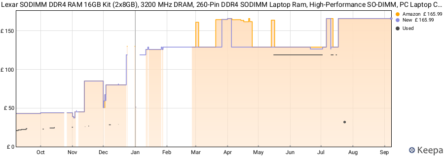 Price history graph