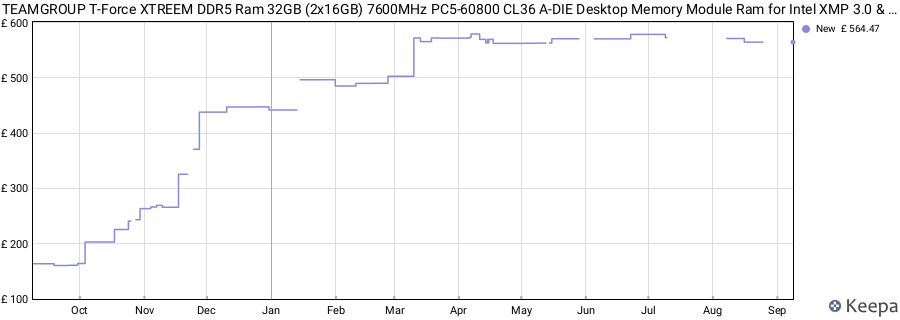 Price history graph