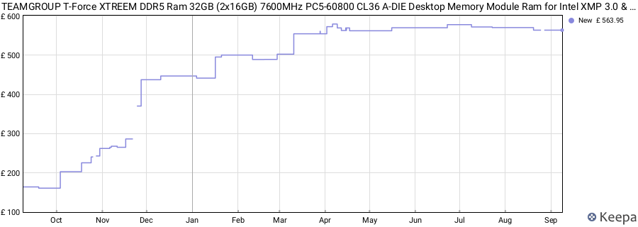 Price history graph