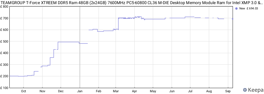 Price history graph