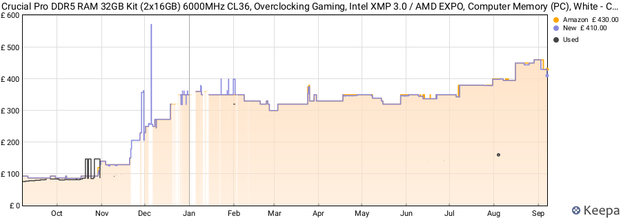 Price history graph