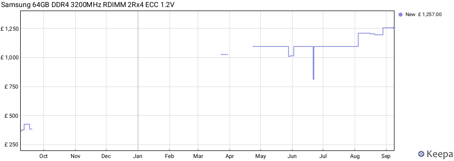 Price history graph