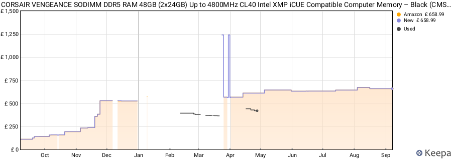 Price history graph