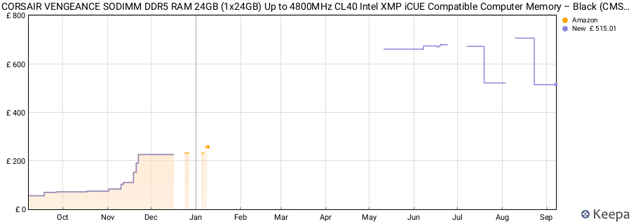 Price history graph