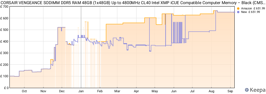 Price history graph