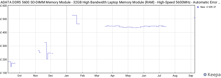 Price history graph