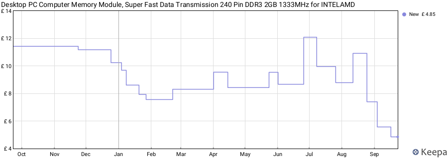 Price history graph