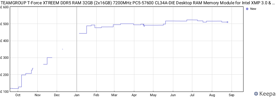 Price history graph