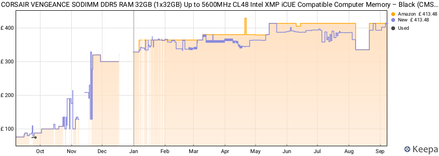 Price history graph