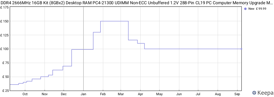 Price history graph