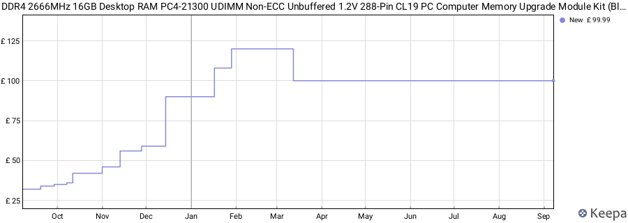 Price history graph