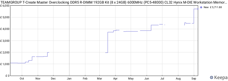 Price history graph