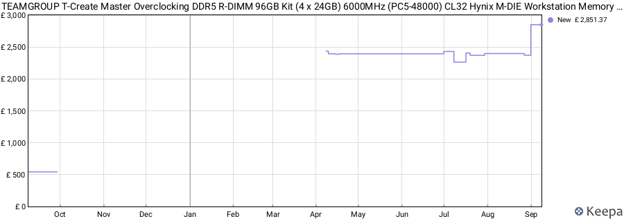 Price history graph