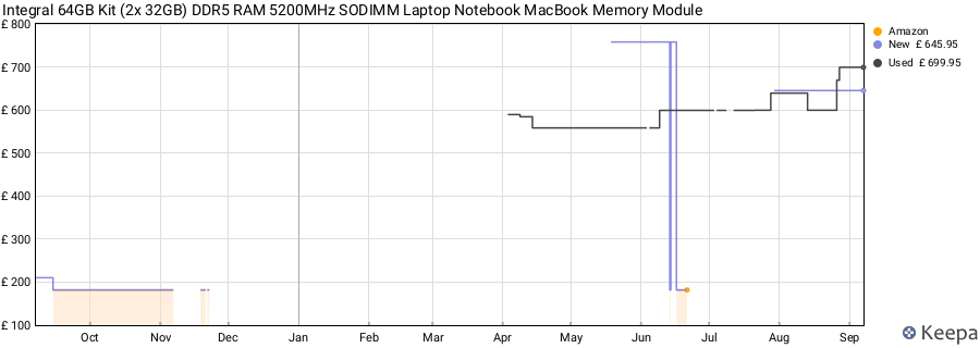 Price history graph
