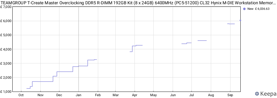 Price history graph