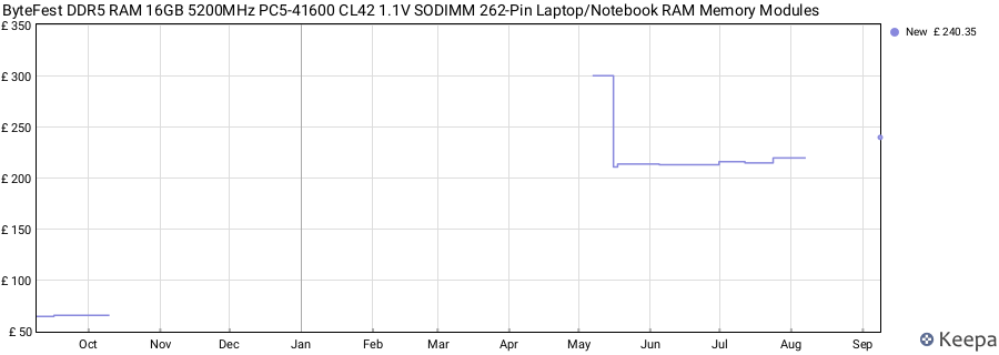 Price history graph