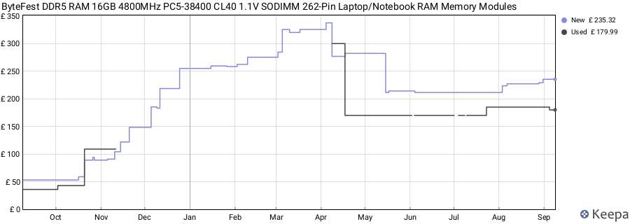 Price history graph