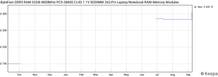 Price history graph