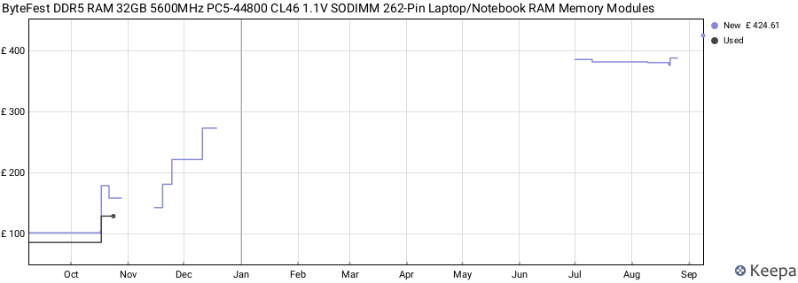 Price history graph