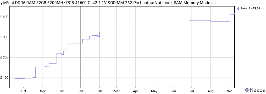 Price history graph