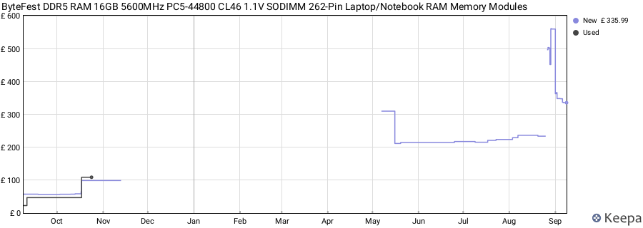 Price history graph
