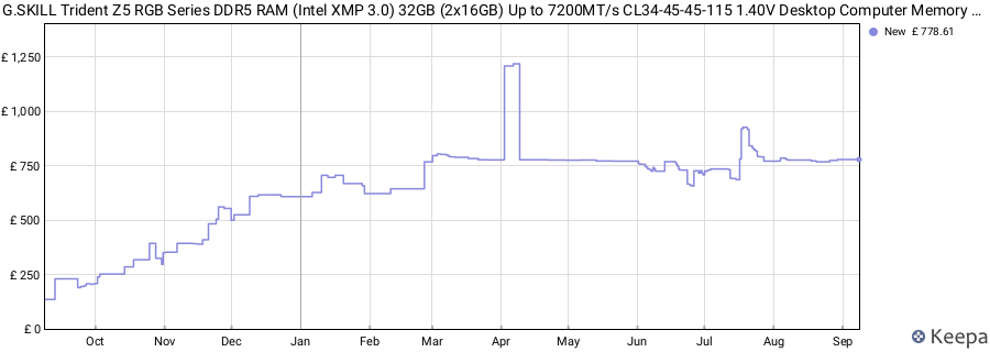 Price history graph