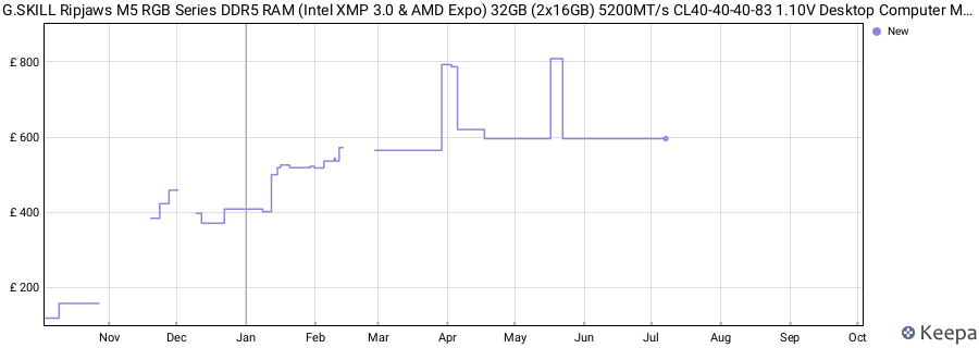 Price history graph