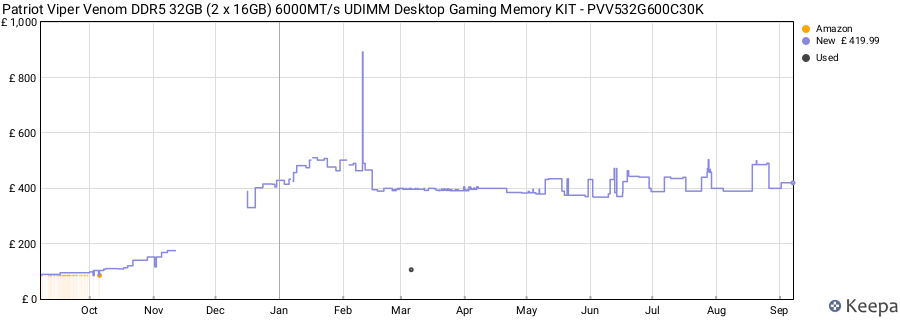 Price history graph